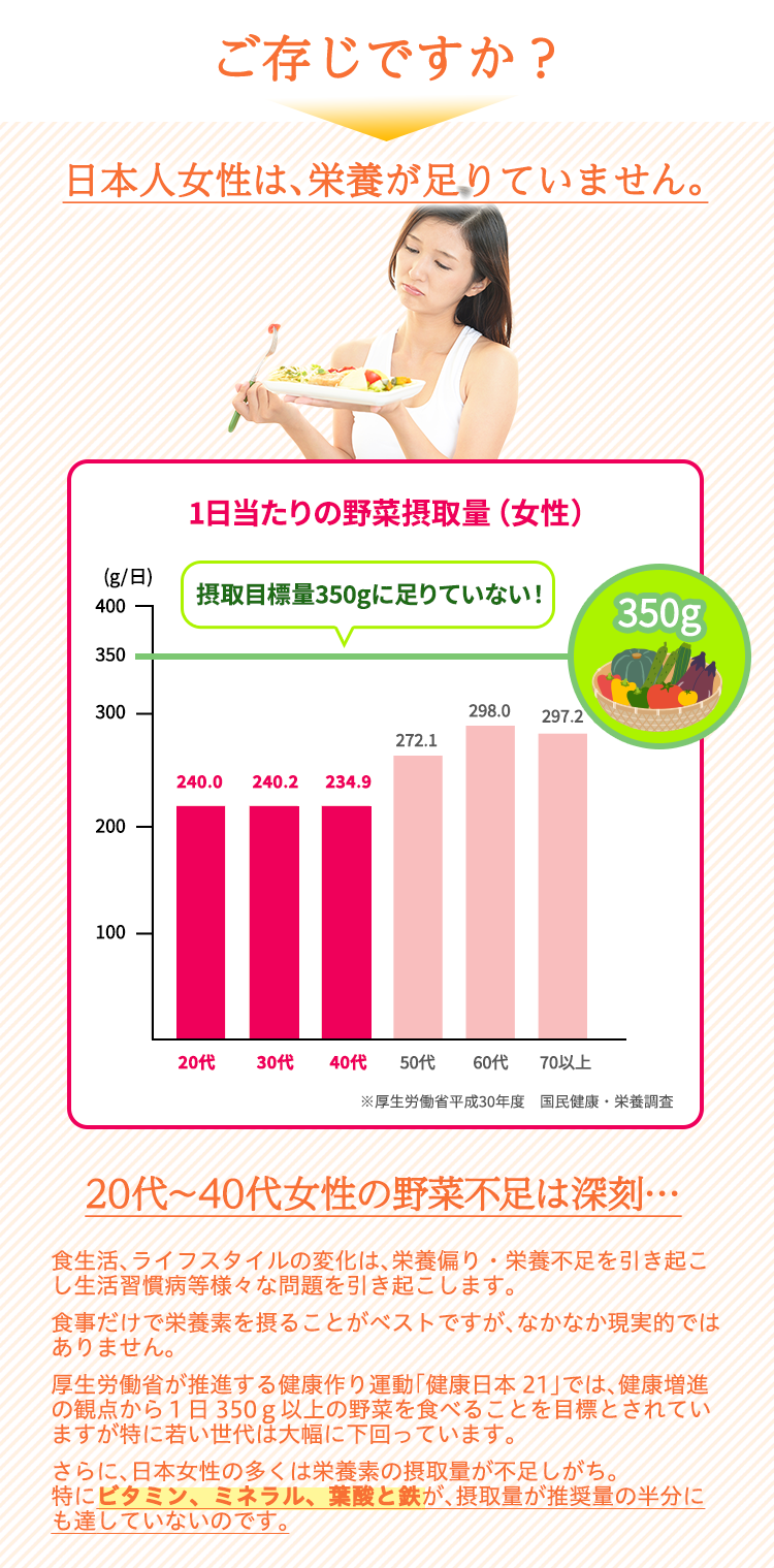 ご存じですか？日本人女性は、栄養が足りていません。20代～40代の野菜不足は、深刻です。特に、ビタミン、ミネラル、葉酸と鉄が、摂取量が推奨量の半分にも達していないのです。